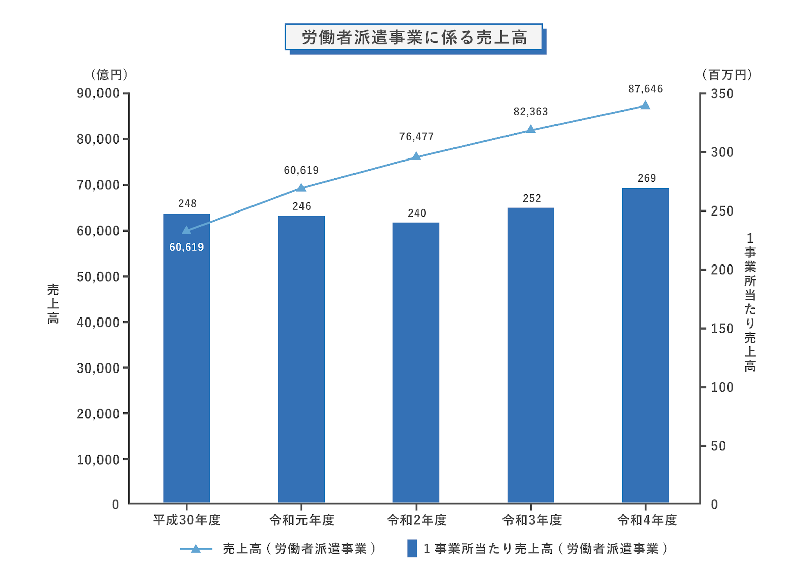 令和4年度 労働者派遣事業報告書の集計結果