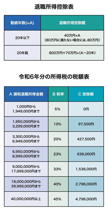 退職所得控除表/所得税の税額表(令和6年分)