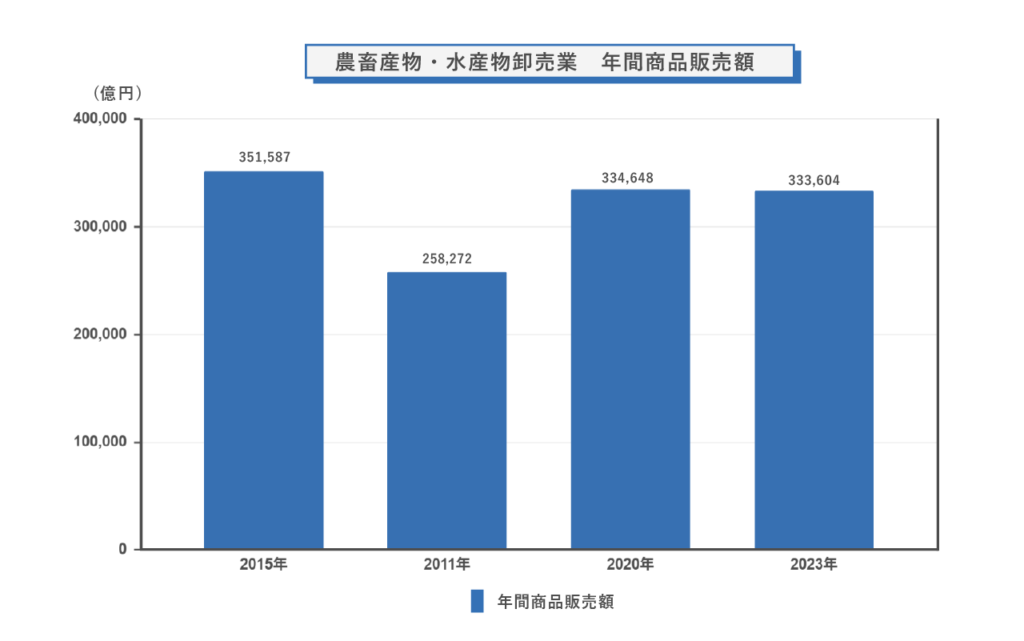 農畜産物・水産物卸売業 年間商品販売額
