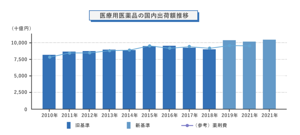 医療用医薬品の国内出荷額推移