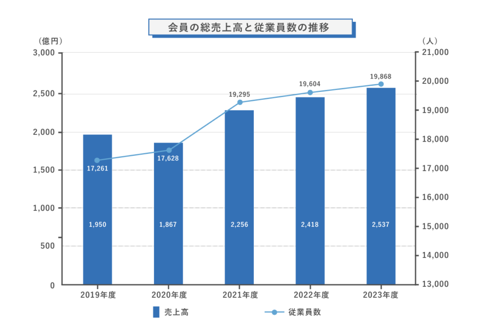 会員の総売上高と従業員数の推移