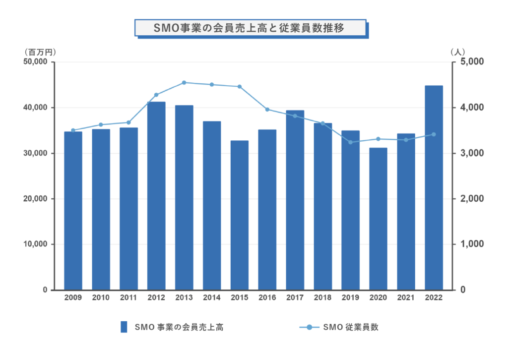 SMO事業の会員売上高と従業員数推移