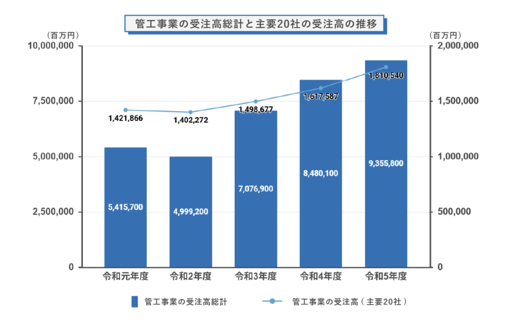 管工事業の受注高総計と主要20社の受注高の推移
