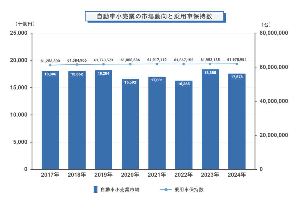 自動車小売業の市場動向と乗用車保持数