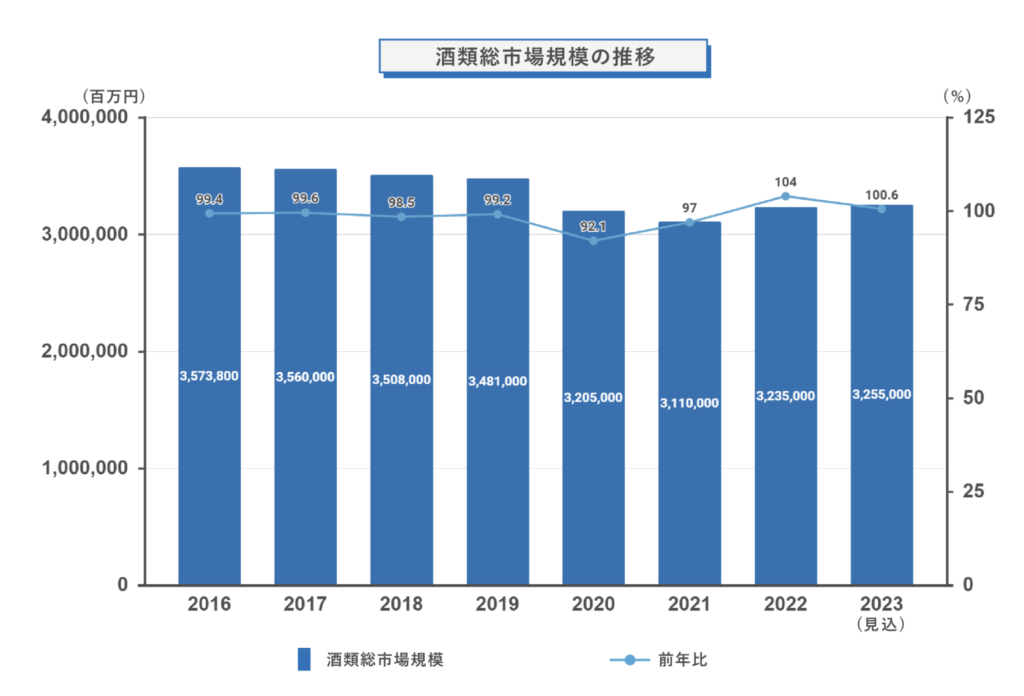 酒類総市場規模の推移