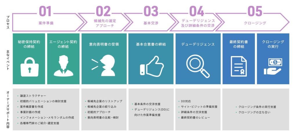 自動車小売業界のM&Aの流れ