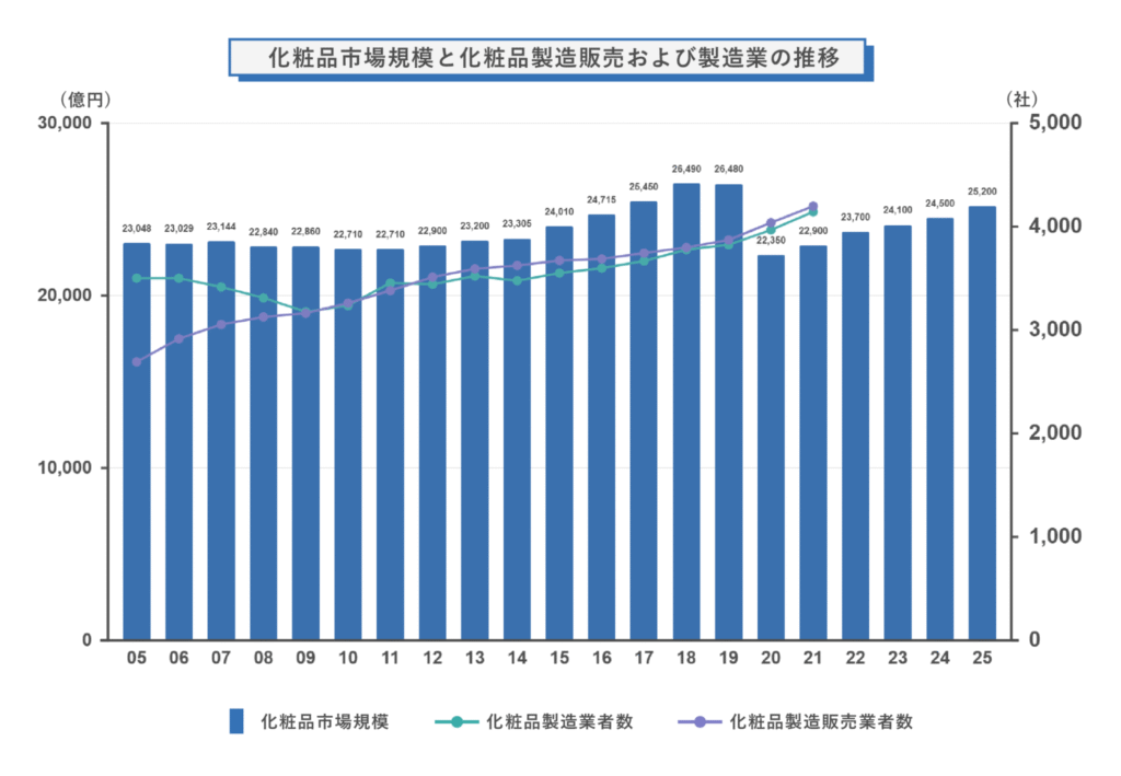 化粧品市場規模と化粧品製造販売および製造業の推移
