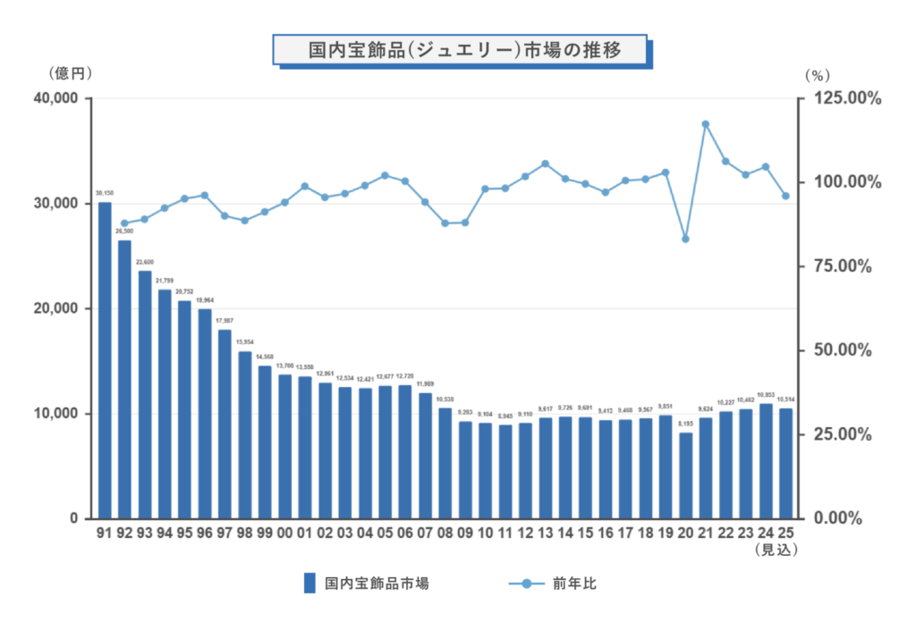 国内宝飾品(ジュエリー)市場の推移