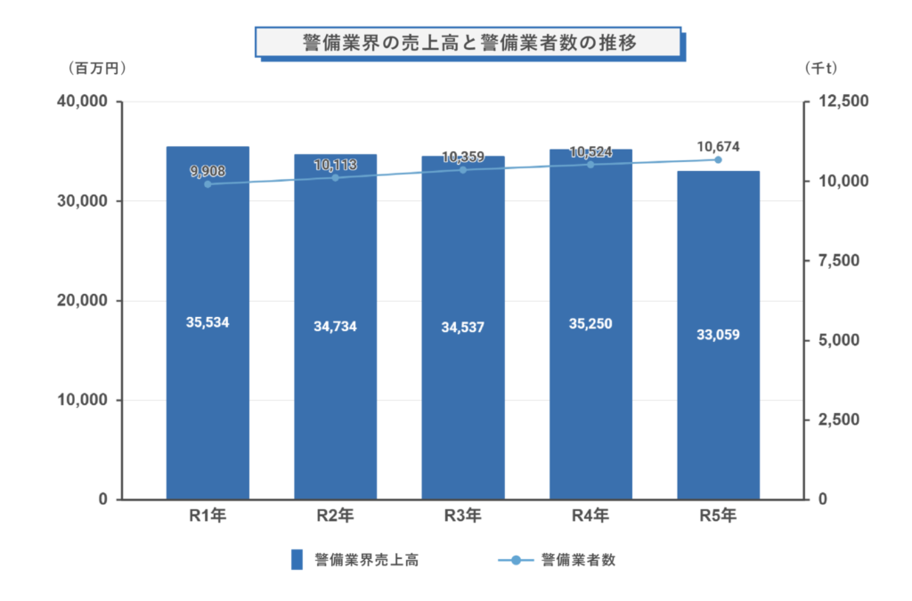 警備業界の売上高と警備業者数の推移